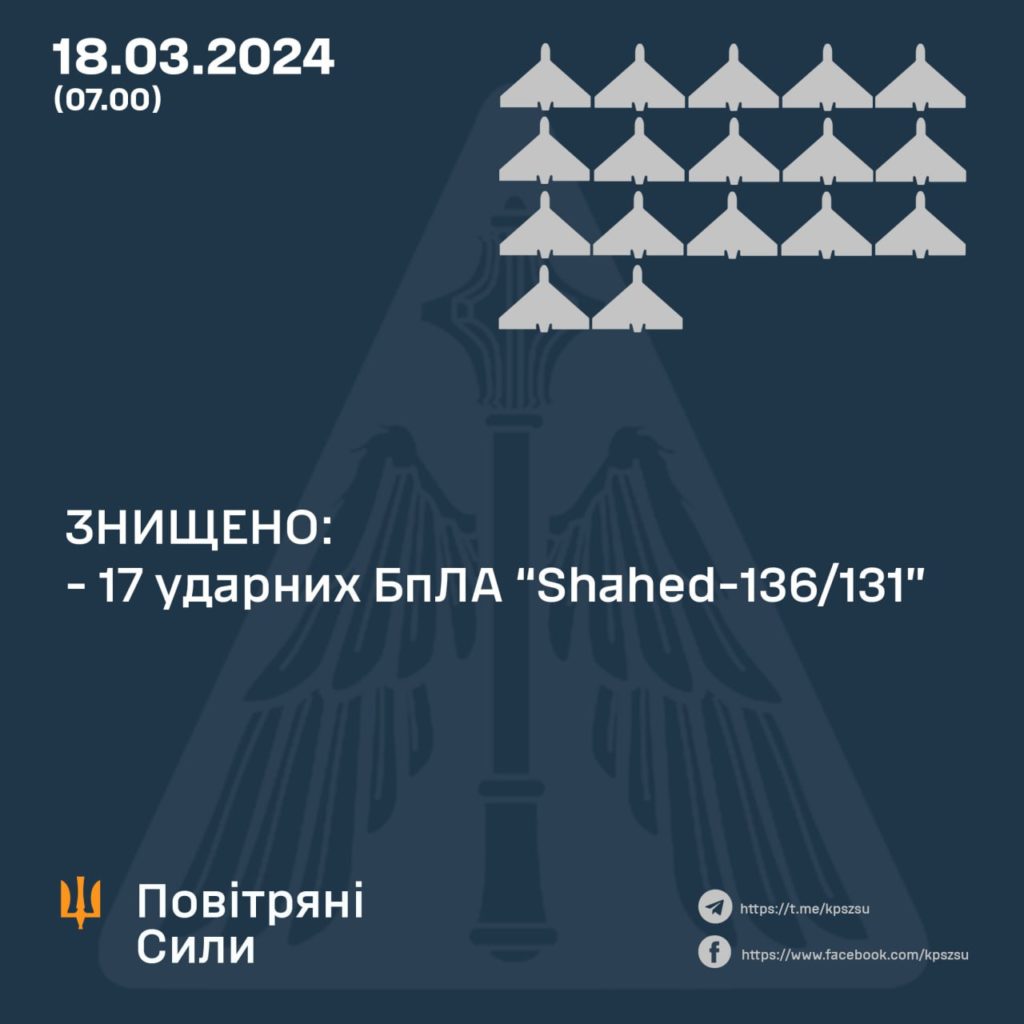 Вночі Сили оборони України знищили 17 дронів із 22 1