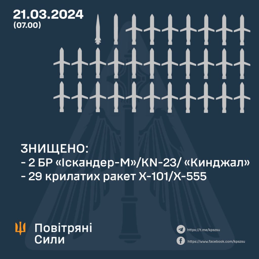 Всі ракети, що летіли на Київ, збиті 2