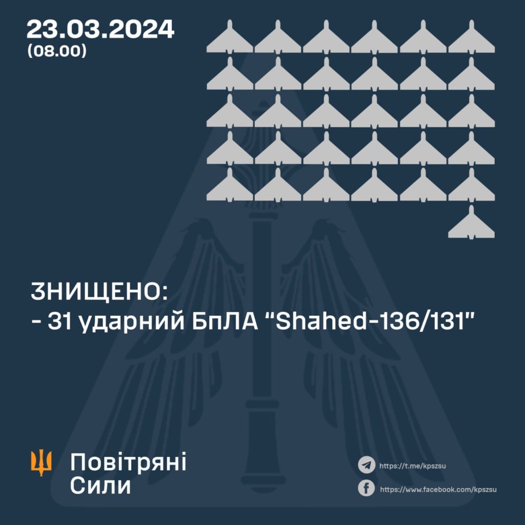 Вночі Сили оборони знищили 31 дрон із 34. Були ще С-300 1