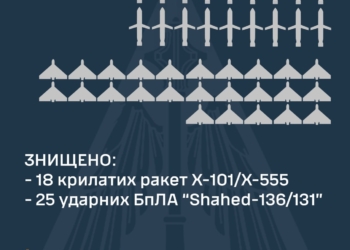 Вночі захисниками неба знищено 43 повітряних цілі: 18 ракет та 25 «шахедів»