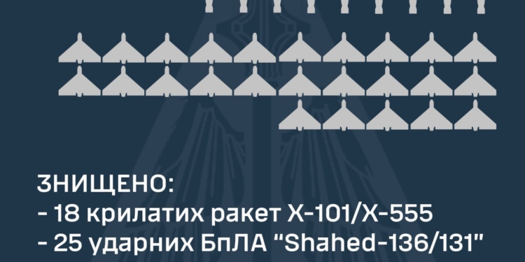 Вночі захисниками неба знищено 43 повітряних цілі: 18 ракет та 25 «шахедів»