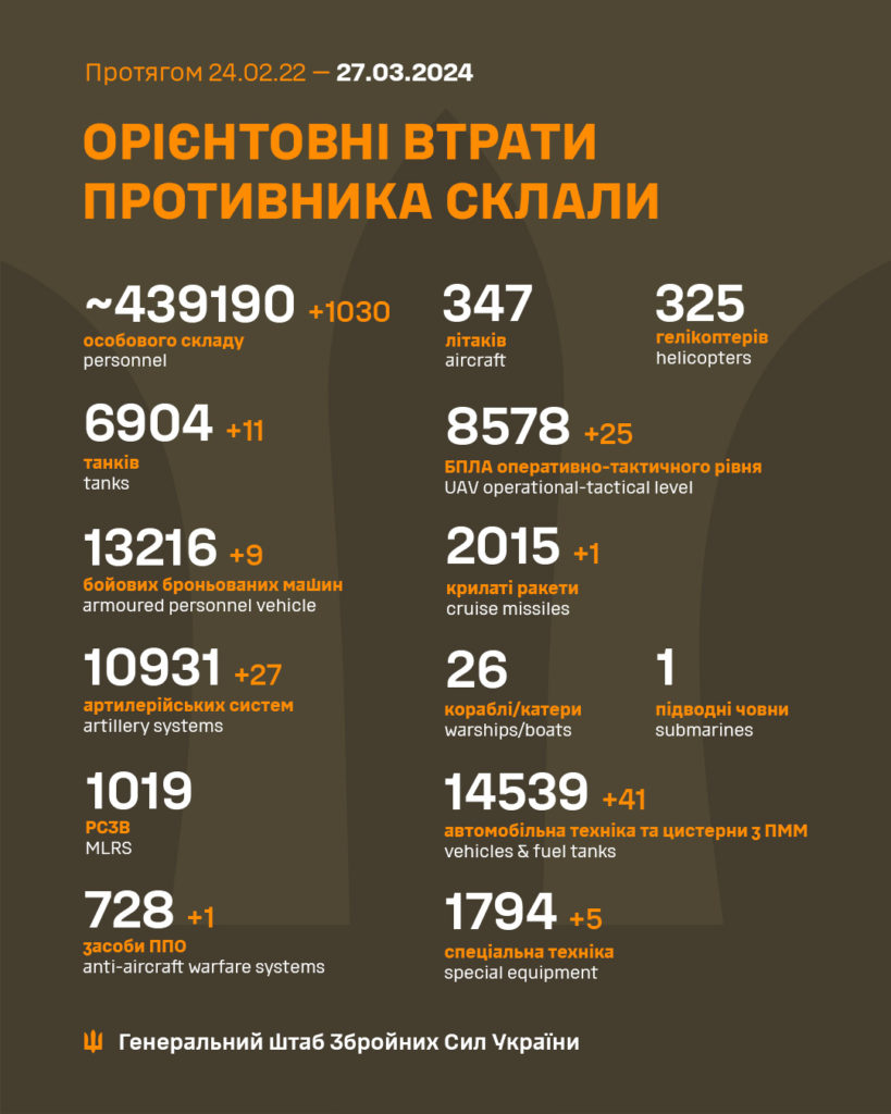 За добу в Україні ліквідовано ще 1030 окупантів, загалом – понад 439 тисяч. Повні втрати ворога 1