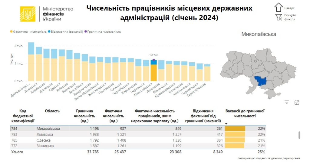 Дашборд Мінфіну: скільки чиновників на Миколаївщині, і скільки їм платять (ІНФОГРАФІКА) 2