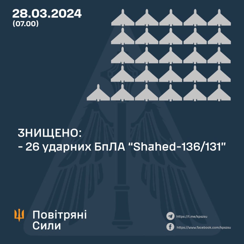 Нічна ракетно-дронова атака - 26 безпілотників збито 1