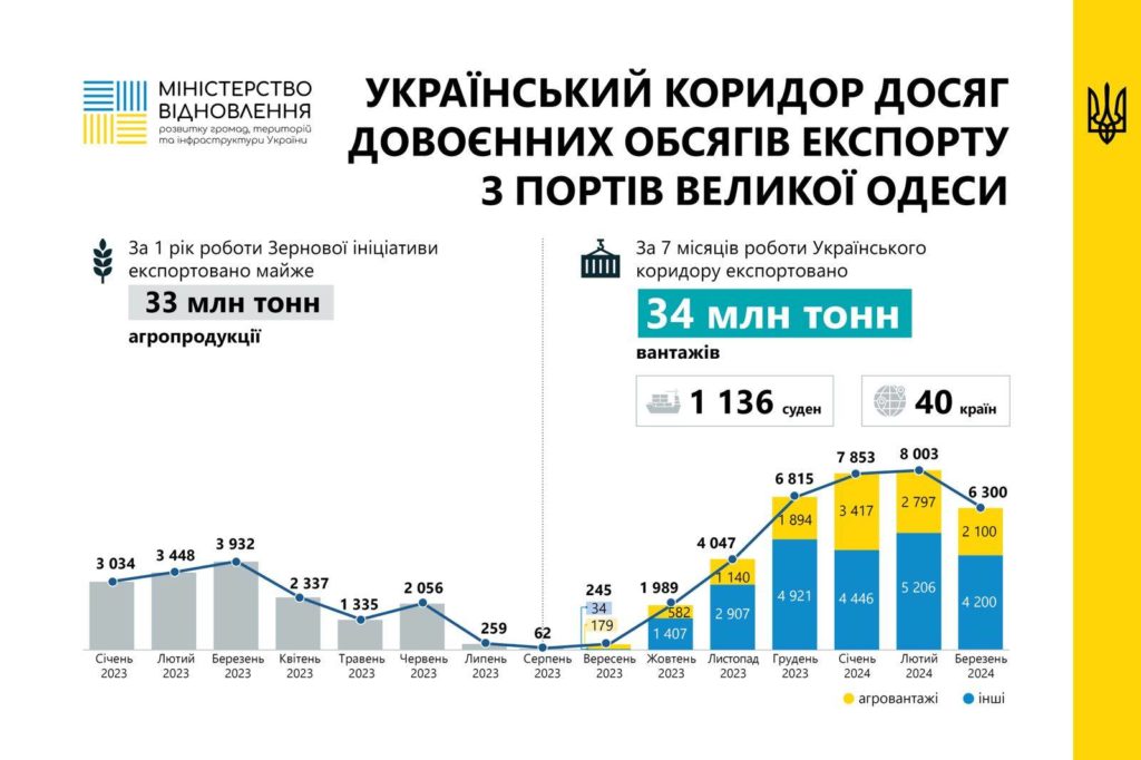 Український коридор досяг довоєнних обсягів експорту з портів Великої Одеси 1