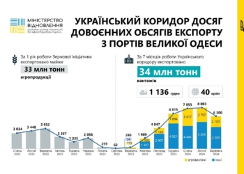 Український коридор досяг довоєнних обсягів експорту з портів Великої Одеси