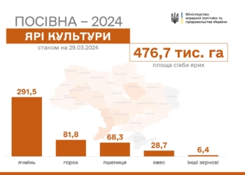 На Миколаївщині вже засіяно 53,7 тис.га ярими культурами