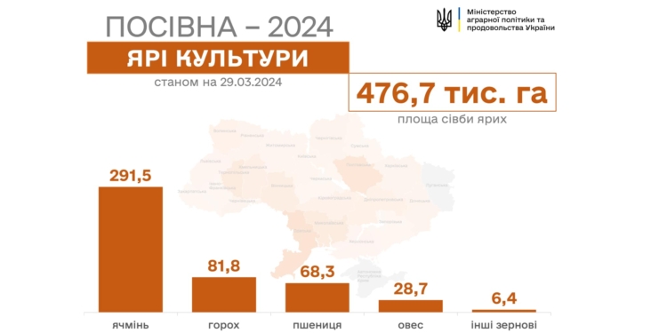 На Миколаївщині вже засіяно 53,7 тис.га ярими культурами