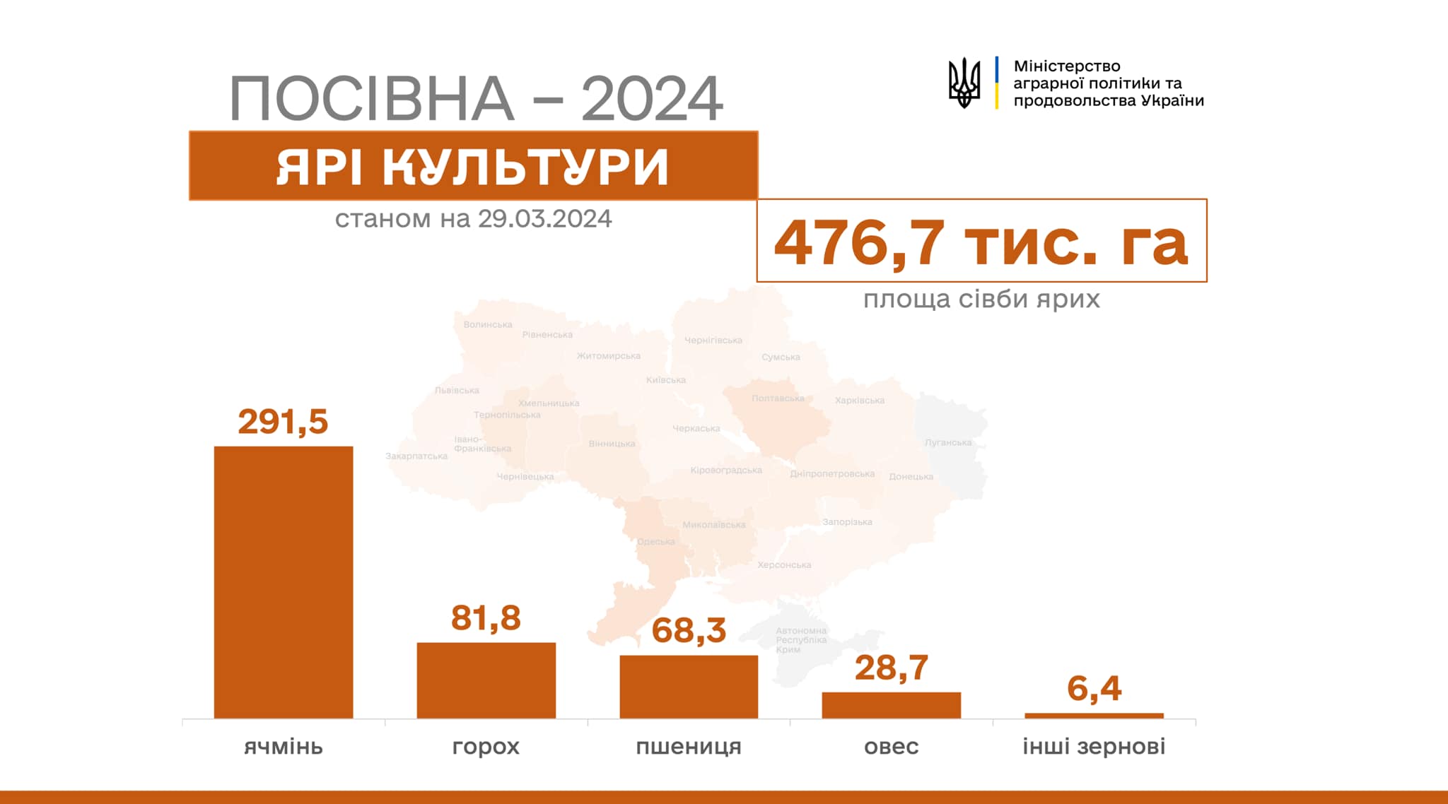 На Миколаївщині вже засіяно 53,7 тис.га ярими культурами