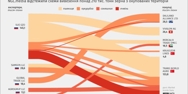 Хто, де і як продає і купує вкрадене росіянами українське зерно – дослідження