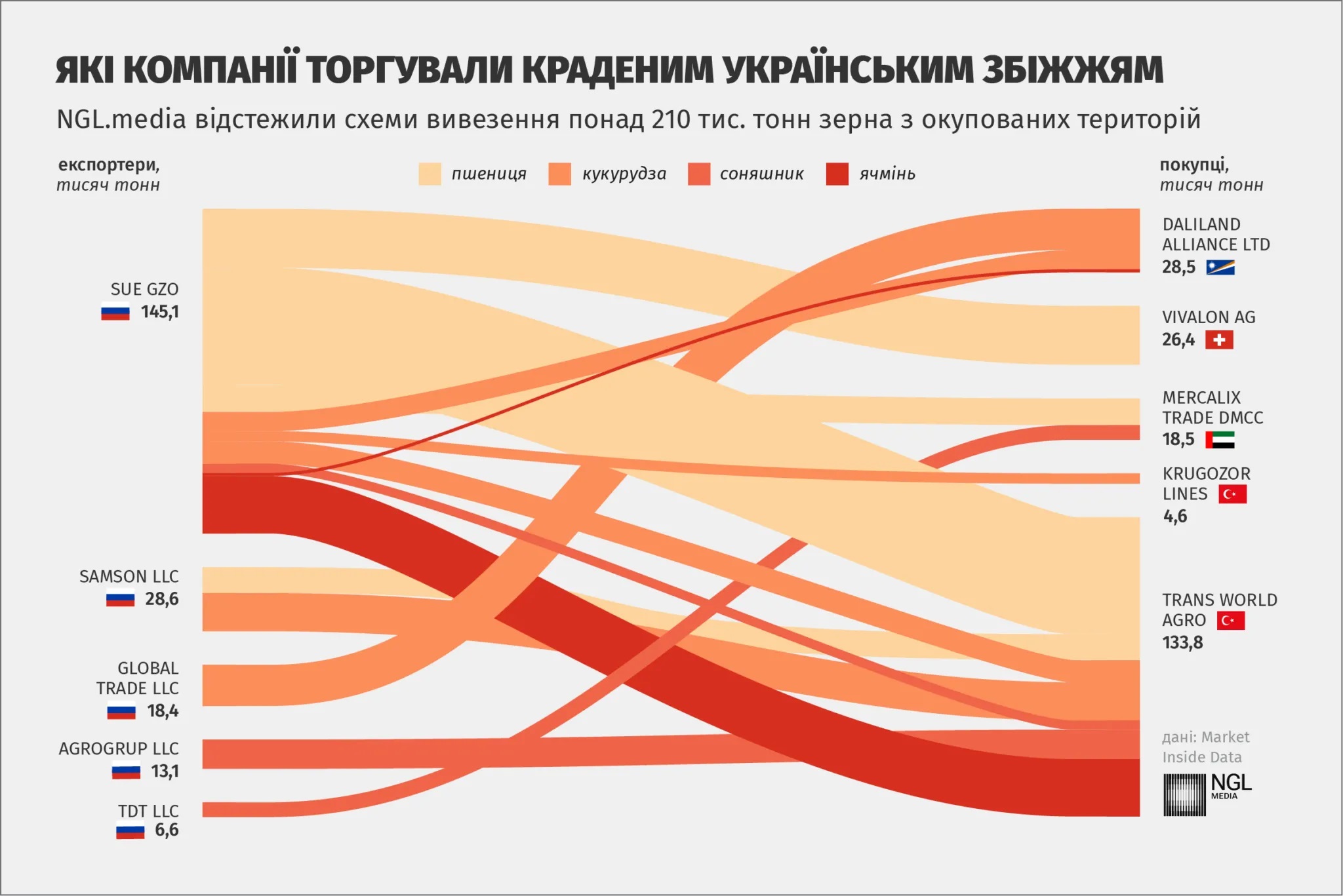 Хто, де і як продає і купує вкрадене росіянами українське зерно – дослідження