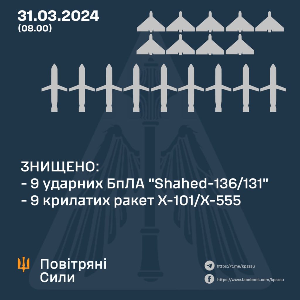 Повітряні сили відбили чергову ракетно-дронову атаку. Скільки чого збили 2