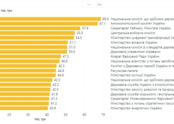 В Україні розкрили дані про зарплати чиновників: де платять найбільше
