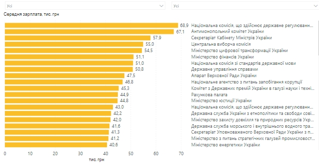 В Україні розкрили дані про зарплати чиновників: де платять найбільше 1
