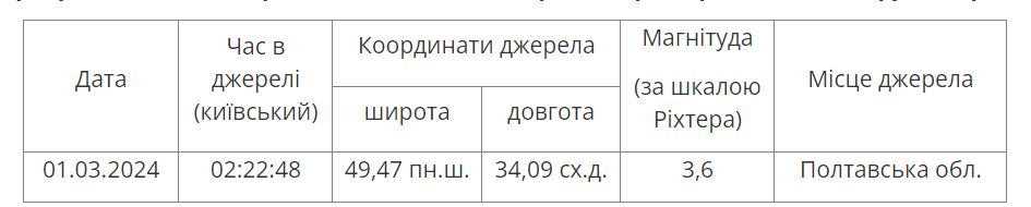 На Полтавщині відбувся землетрус 2