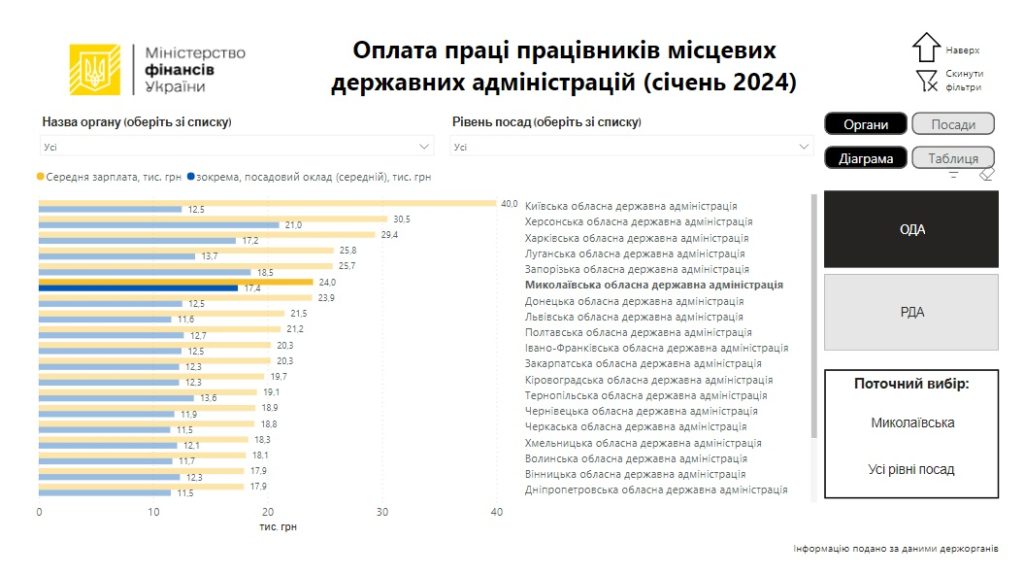 Дашборд Мінфіну: скільки чиновників на Миколаївщині, і скільки їм платять (ІНФОГРАФІКА) 4