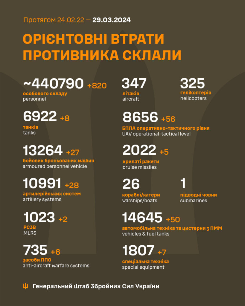 За добу в Україні ліквідовано ще 820 окупантів, загалом – понад 440 тисяч. Повні втрати ворога 1