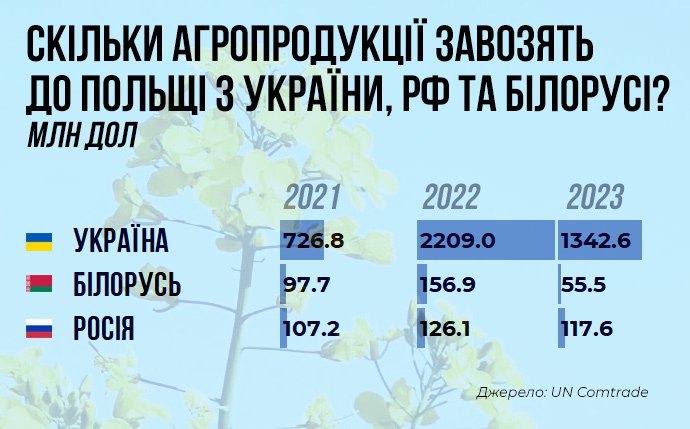 Поляки купуть російську аграрку через Білорусь на мільйони $ - розслідування, через яке в Польщі затримували Ткача (ФОТО, ВІДЕО) 4