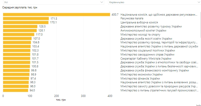 В Україні розкрили дані про зарплати чиновників: де платять найбільше 3