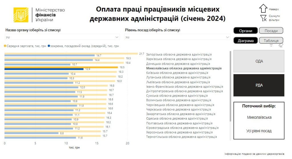 Дашборд Мінфіну: скільки чиновників на Миколаївщині, і скільки їм платять (ІНФОГРАФІКА) 6