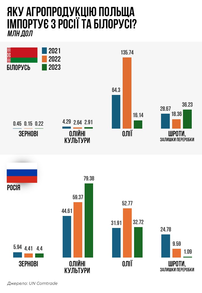 Поляки купуть російську аграрку через Білорусь на мільйони $ - розслідування, через яке в Польщі затримували Ткача (ФОТО, ВІДЕО) 6