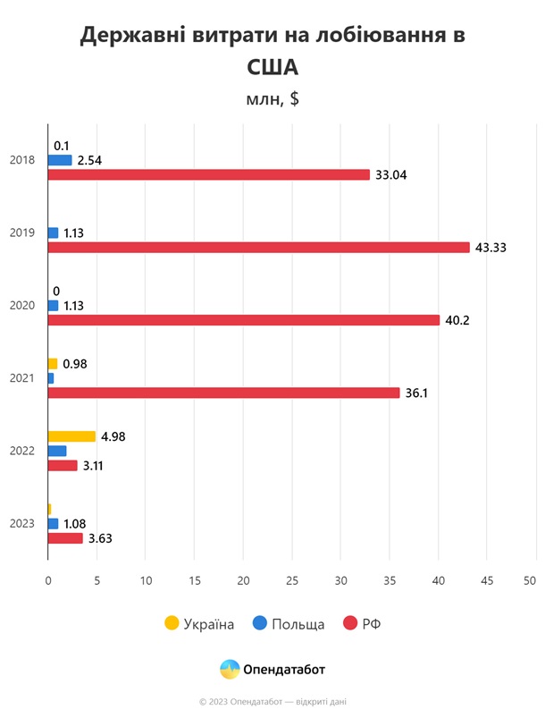 Україна зменшила витрати на лобіювання в США на понад 90% 2