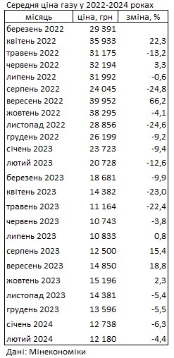 Газ в Україні дешевшає четвертий місяць поспіль: скільки коштує паливо 2