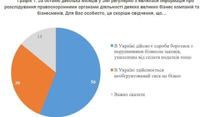 Більшість українців схвалюють гучні справи проти бізнесменів та компаній, – опитування КМІС