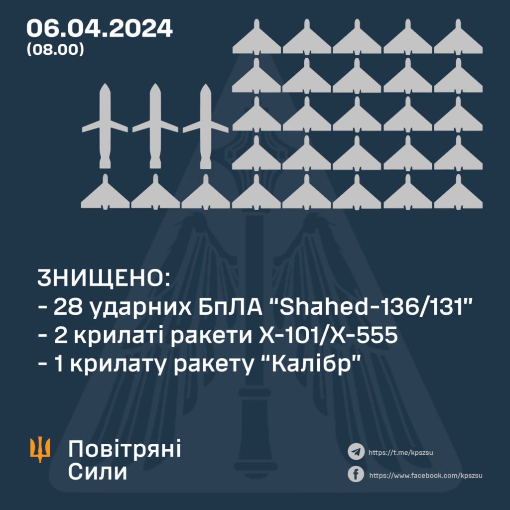 Вночі Сили оборони знищили 3 крилаті ракети і 28 дронів. А скільки летіло всього 2