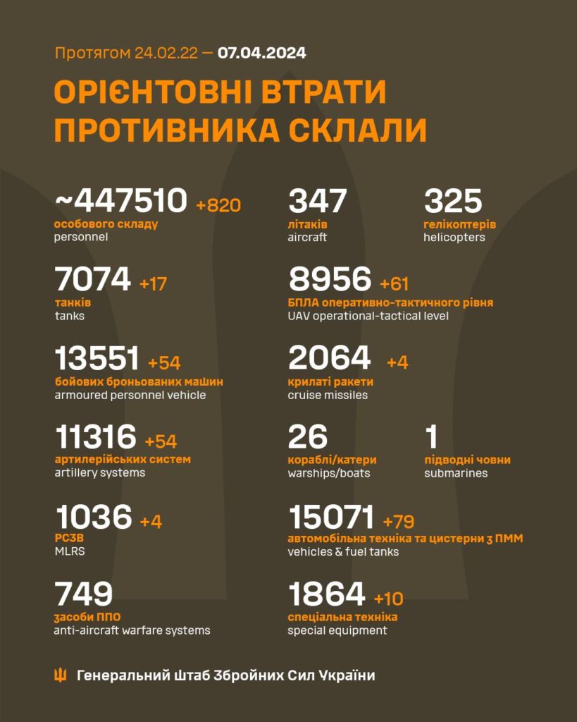 За добу в Україні ліквідовано ще 820 окупантів, загалом понад 447,5 тисяч. Повні втрати ворога 2