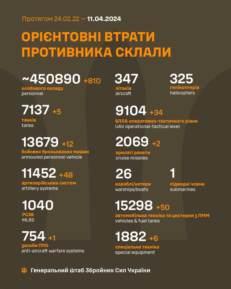 В Україні ліквідовано ще 810 окупантів. Повні втрати ворога 2