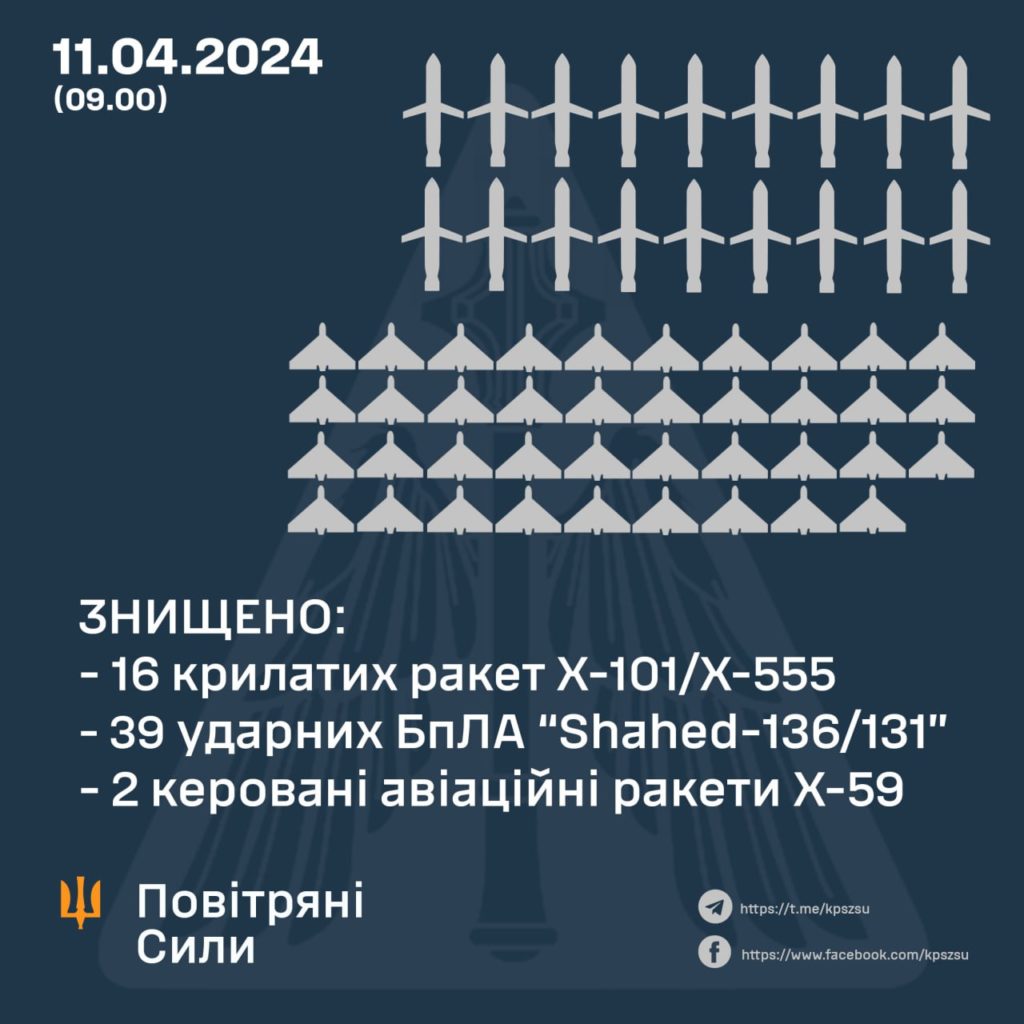 Вночі Сили оборони знищили 57 повітряних цілей. Скільки чого (ІНФОГРАФІКА) 2