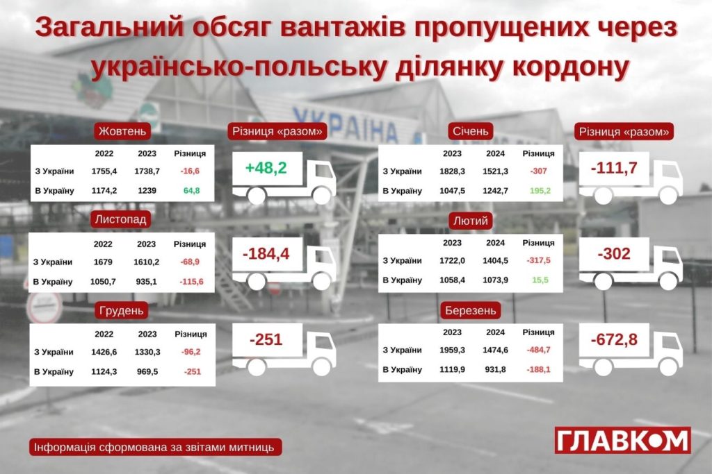 Через блокади. Як скорочується товарообіг із Польщею, і кому від цього краще (ІНФОГРАФІКА) 1