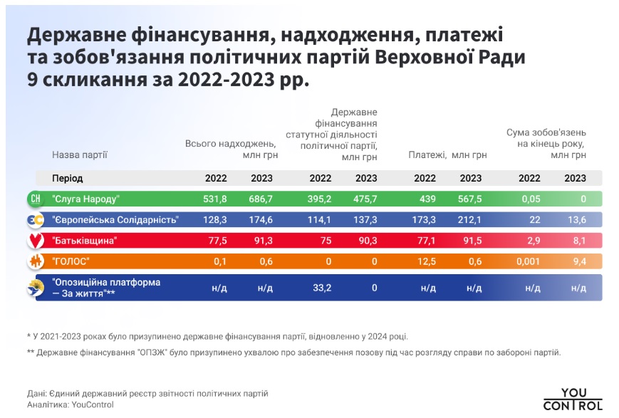 За останні 2 роки на фінансування парламентських партій із держбюджету виділили понад 1,6 млрд. грн. 2