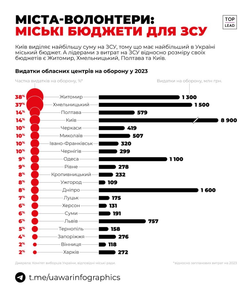 Рейтинг облцентрів за обсягами допомоги ЗСУ: Миколаїв – на 6-му місці (ІНФОГРАФІКА) 2