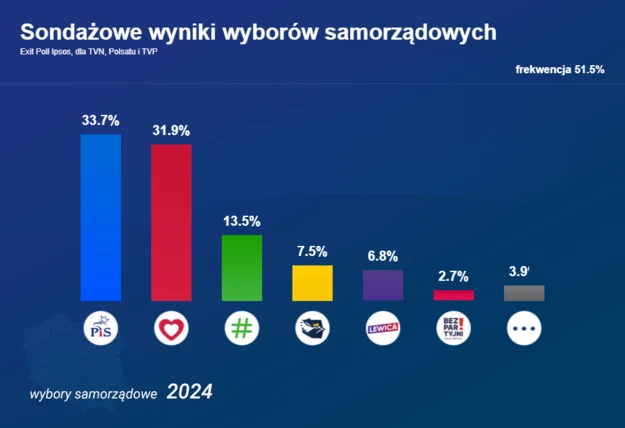 У Польщі пройшов перший тур місцевих виборів. Хто переміг 2