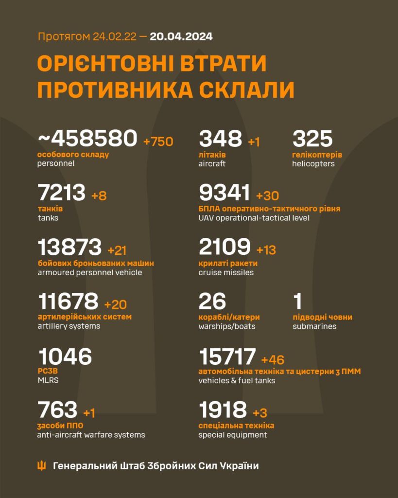 За добу в Україні ліквідовано ще 750 окупантів, загалом – понад 458 тисяч. Повні втрати ворога 2