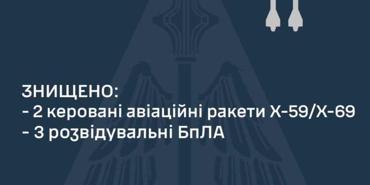 Вночі над Україною збито дві керовані авіаційні ракети та три БпЛА