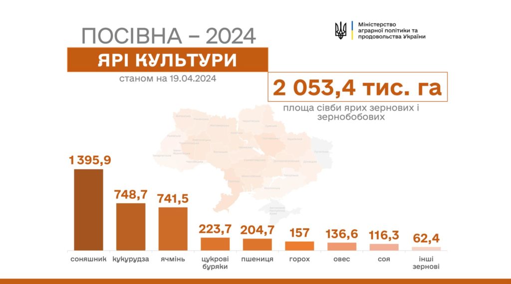 В Україні засіяно вже понад 2 млн гектарів ярих зернових і зернобобових 1