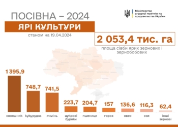 В Україні засіяно вже понад 2 млн гектарів ярих зернових і зернобобових
