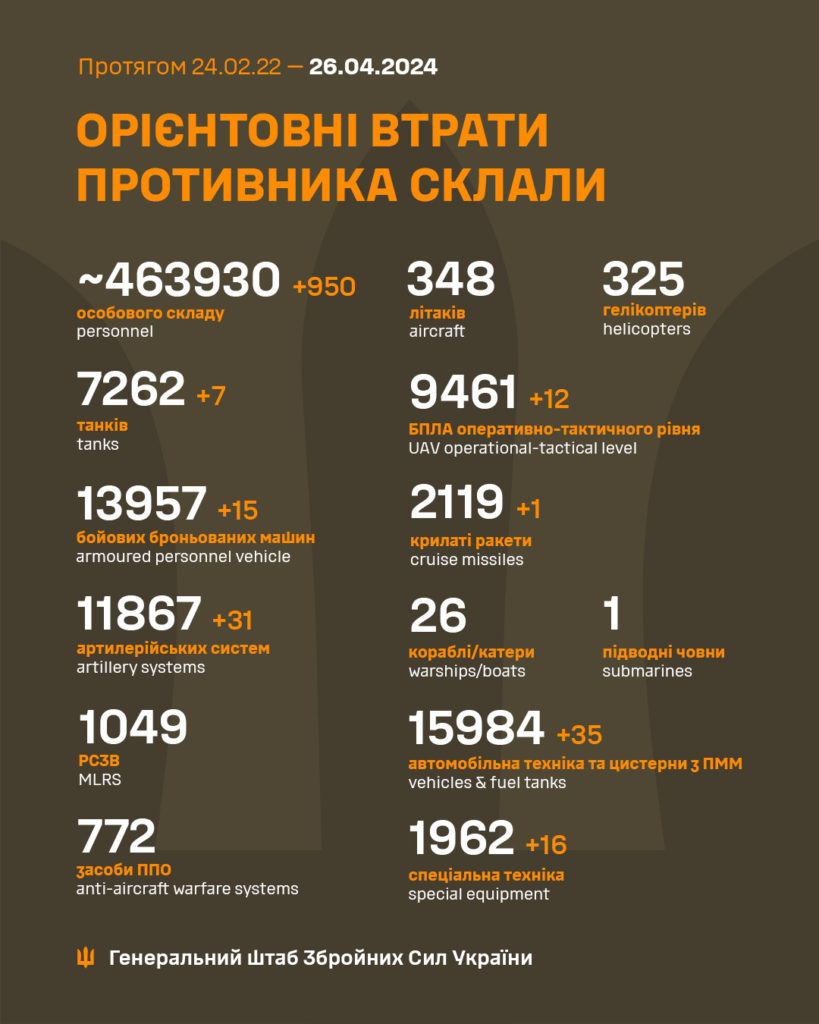 За добу в Україні ліквідовано ще 950 окупантів, загалом – понад 463 тисячі. Повні втрати ворога 2