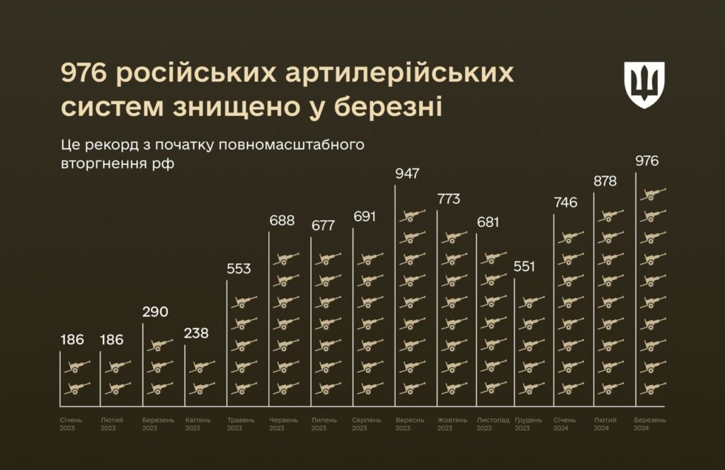 ЗСУ за березень знищили 976 арсистем. А скільки дронів і ракет? (ІНФОГРАФІКА) 2