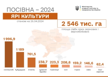 Весняна посівна: українські аграрії засіли 2,4 млн гектарів ярих культур