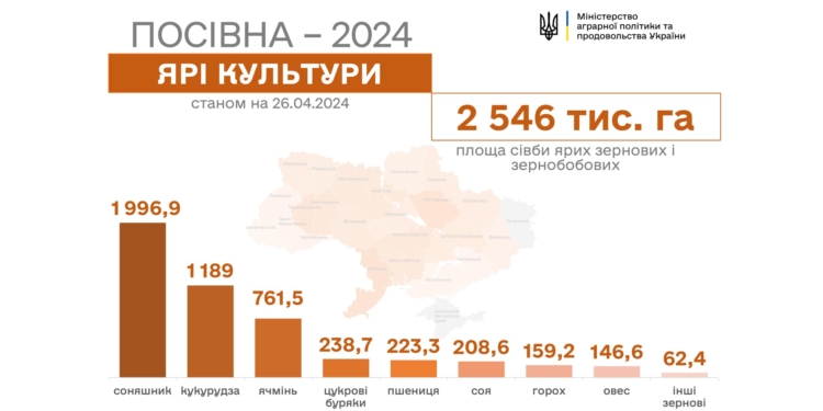 Весняна посівна: українські аграрії засіли 2,4 млн гектарів ярих культур