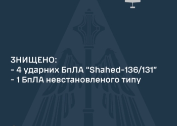 Вночі над Україною збито чотири «шахеди», а також на Миколаївщині – один БпЛА невстановленого типу