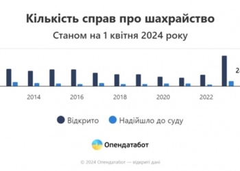 Кількість справ про шахрайство в Україні побила рекорд за 12 років