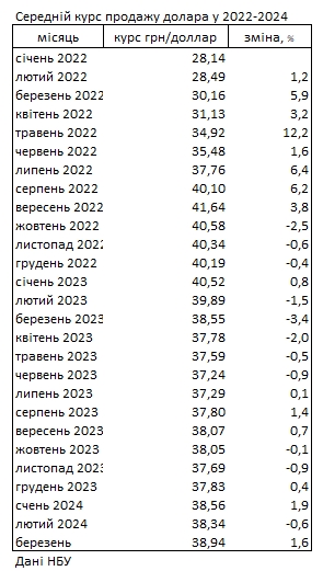 Готівковий курс долара за місяць зріс на 1,6% і перевищив рівень минулого року, - НБУ 1