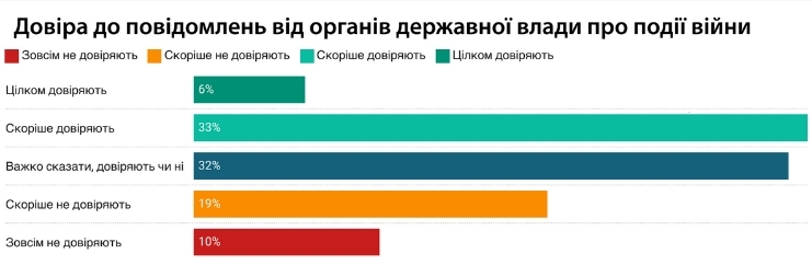 Чи довіряють українці офіційним повідомленням про війну: дані опитування