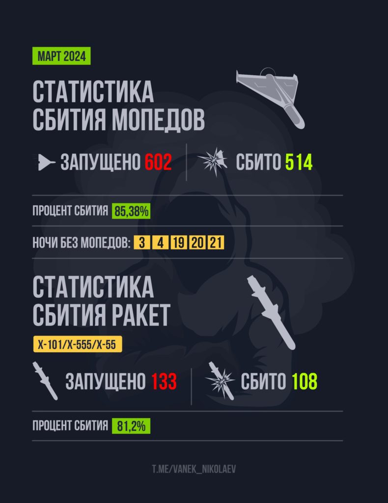 ЗСУ за березень знищили 976 арсистем. А скільки дронів і ракет? (ІНФОГРАФІКА) 4