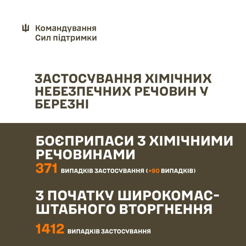 Рашисти застосовують хімзброю проти ЗСУ вже регулярно - 271 випадок за місяць 2